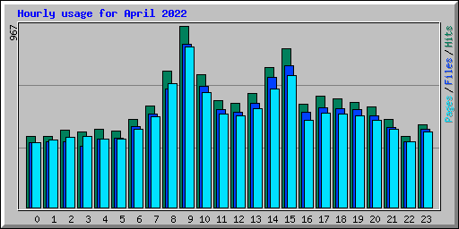 Hourly usage for April 2022