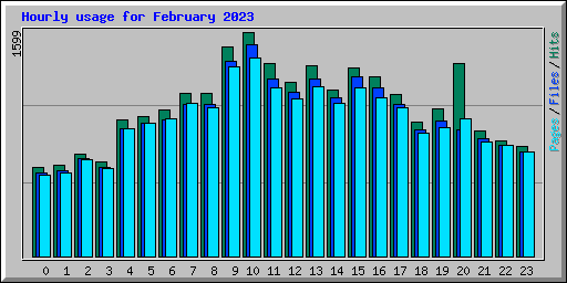 Hourly usage for February 2023