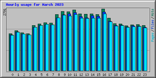 Hourly usage for March 2023
