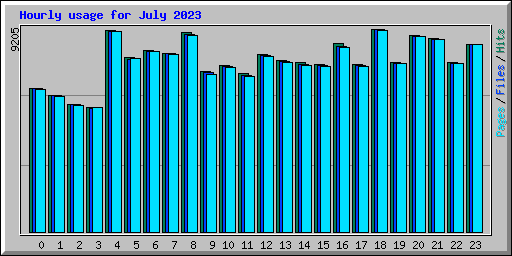 Hourly usage for July 2023