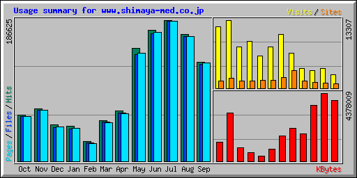 Usage summary for www.shimaya-med.co.jp